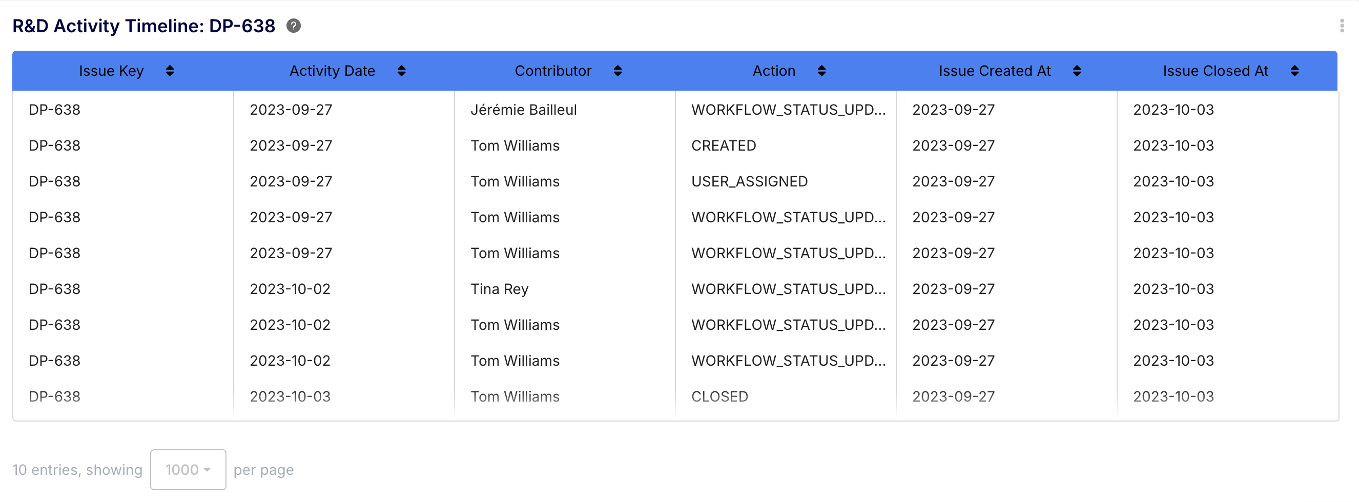 Detailed activities on a given epic by Keypup